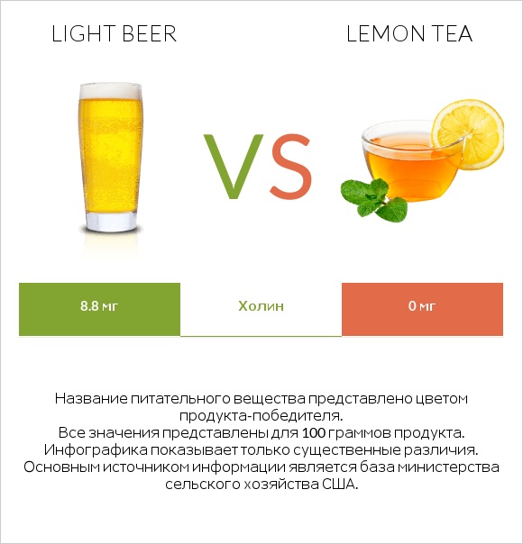 Light beer vs Lemon tea infographic