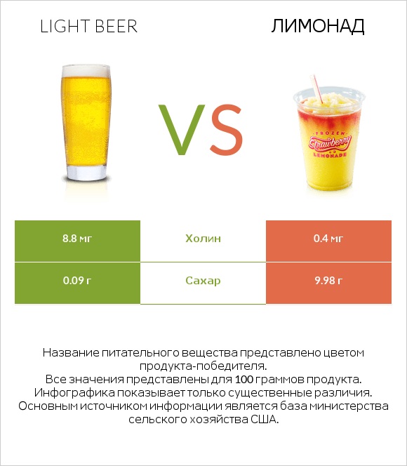 Light beer vs Лимонад infographic