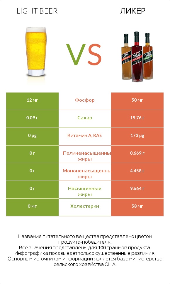 Light beer vs Ликёр infographic