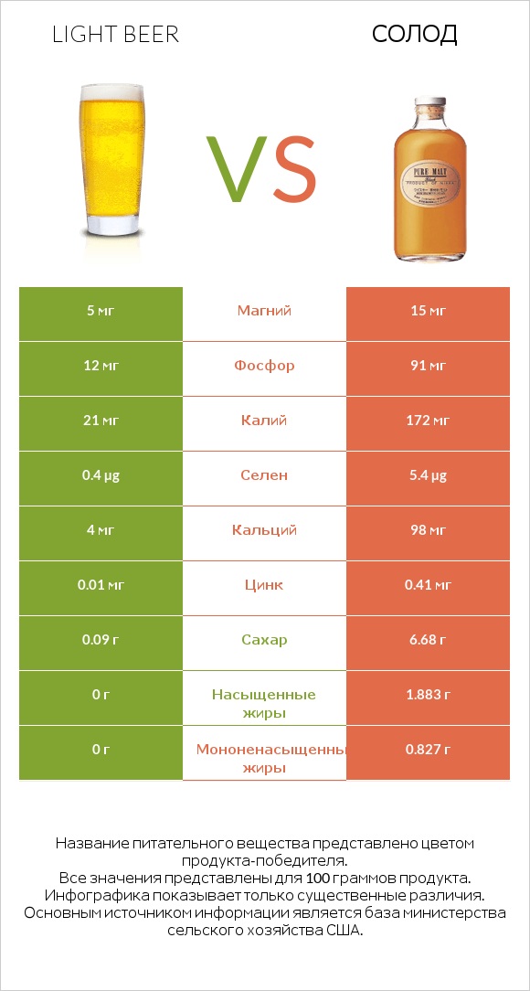 Light beer vs Солод infographic