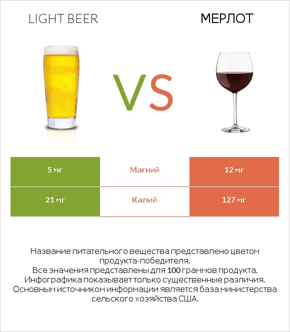 Light beer vs Мерлот infographic