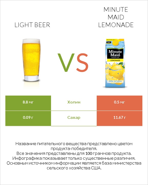 Light beer vs Minute maid lemonade infographic