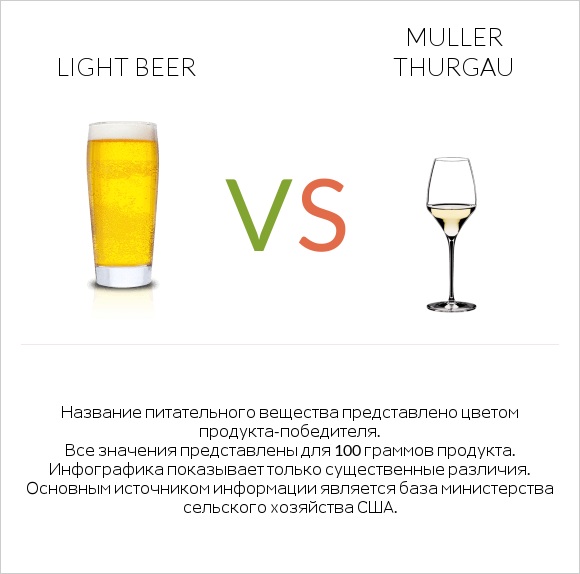 Light beer vs Muller Thurgau infographic