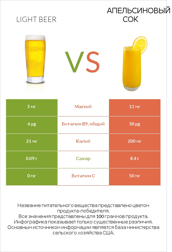 Light beer vs Апельсиновый сок infographic