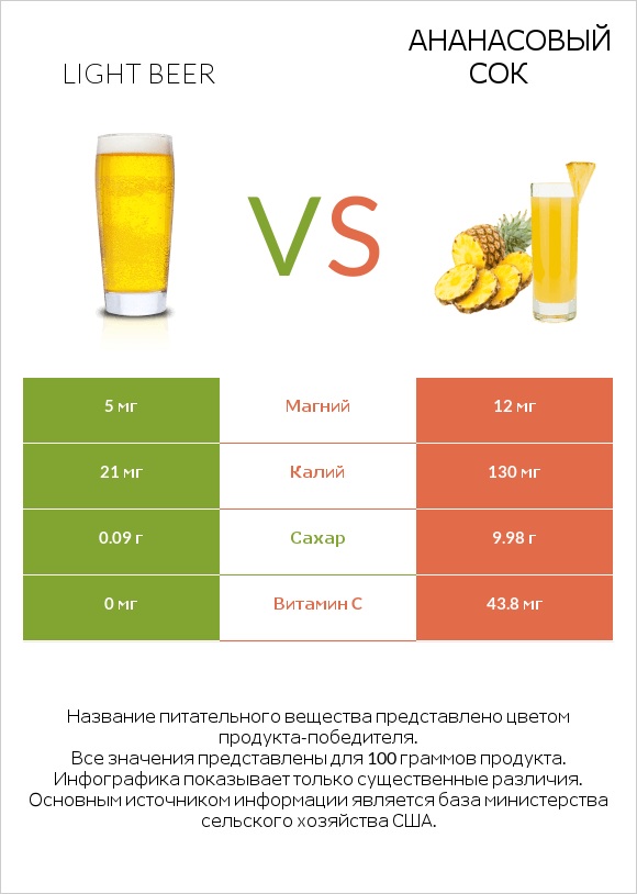 Light beer vs Ананасовый сок infographic