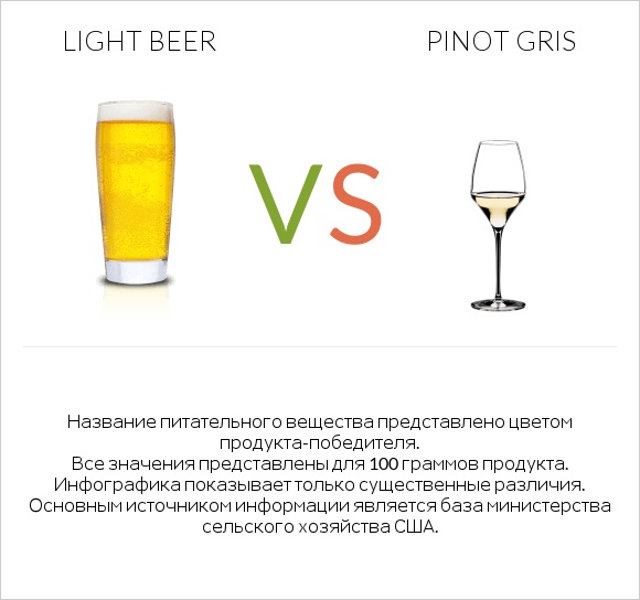 Light beer vs Pinot Gris infographic
