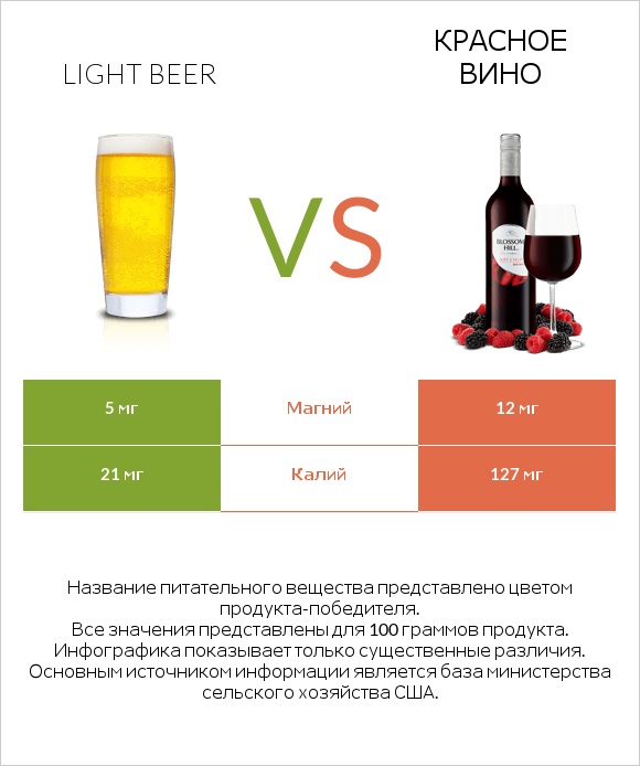 Light beer vs Красное вино infographic