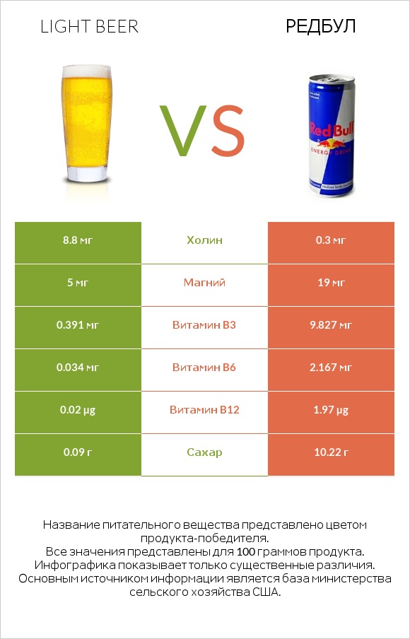 Light beer vs Редбул  infographic