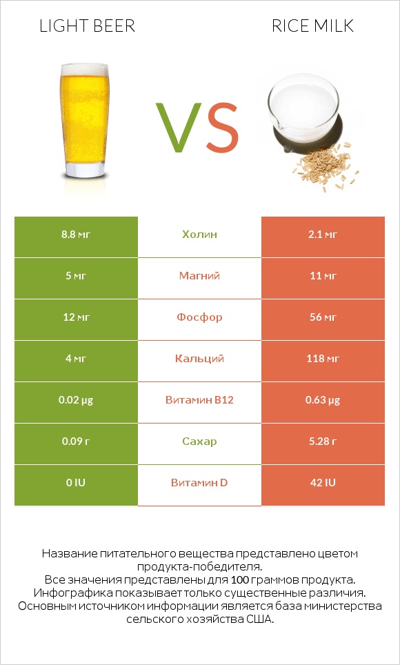 Light beer vs Rice milk infographic
