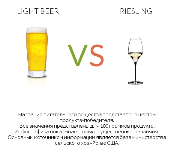 Light beer vs Riesling infographic