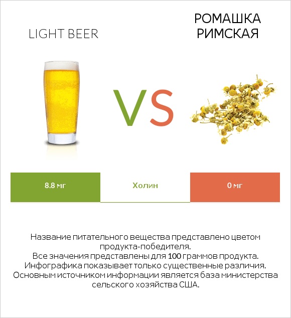 Light beer vs Ромашка римская infographic