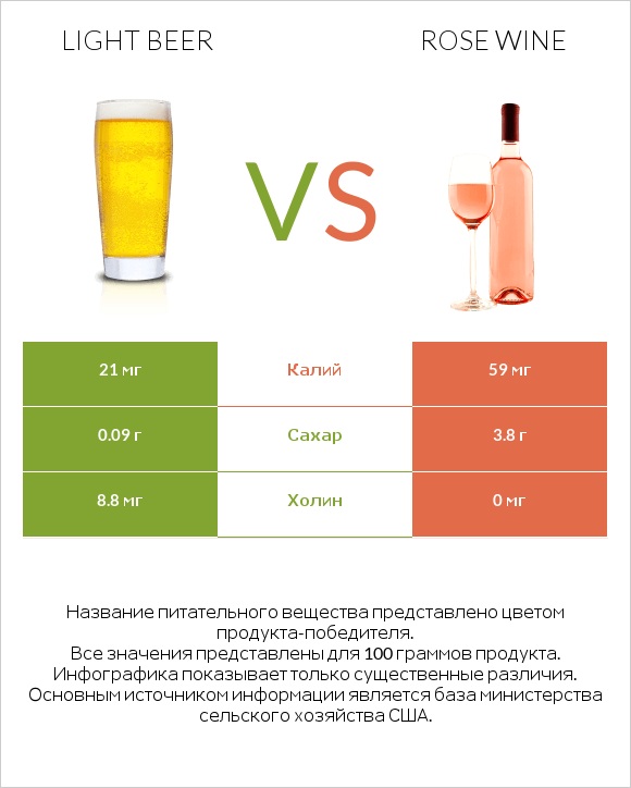 Light beer vs Rose wine infographic
