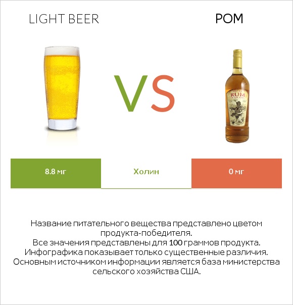 Light beer vs Ром infographic