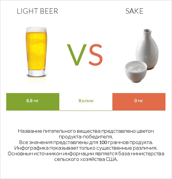 Light beer vs Sake infographic