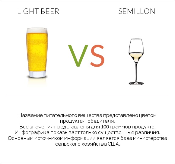 Light beer vs Semillon infographic