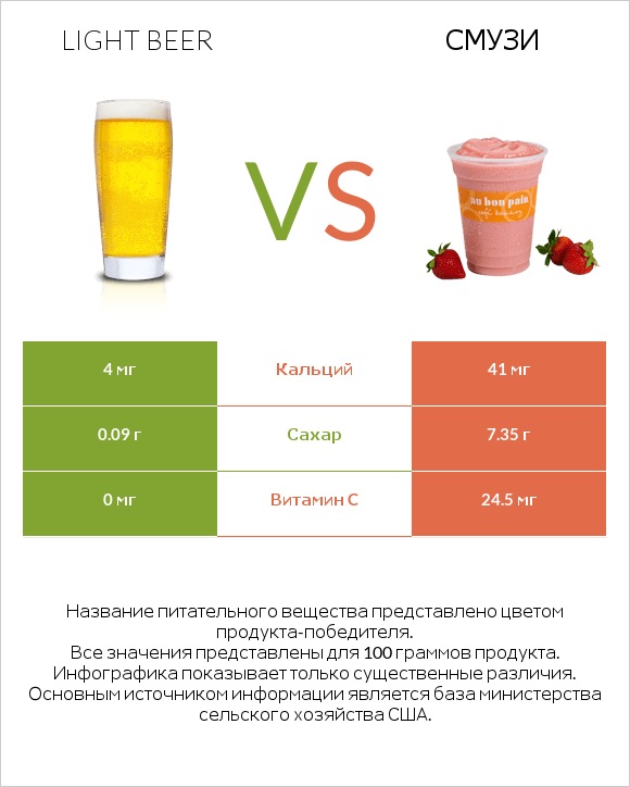 Light beer vs Смузи infographic