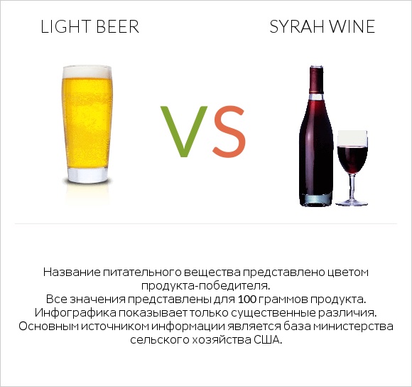 Light beer vs Syrah wine infographic