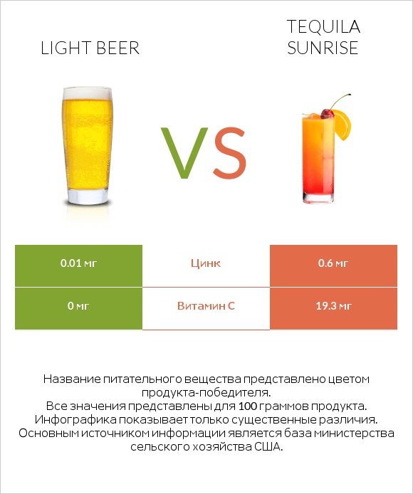 Light beer vs Tequila sunrise infographic