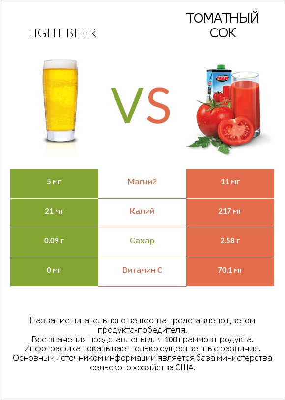 Light beer vs Томатный сок infographic