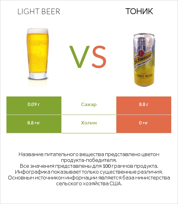 Light beer vs Тоник infographic