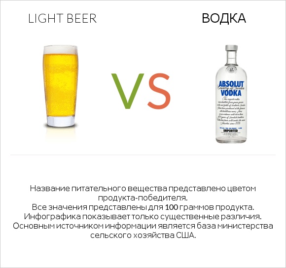 Light beer vs Водка infographic