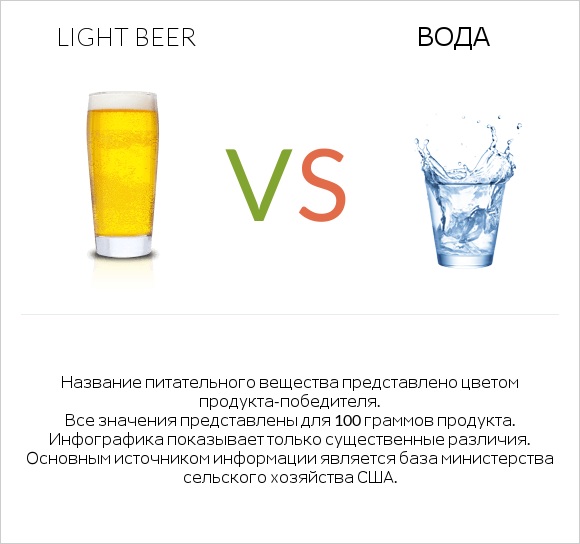 Light beer vs Вода infographic