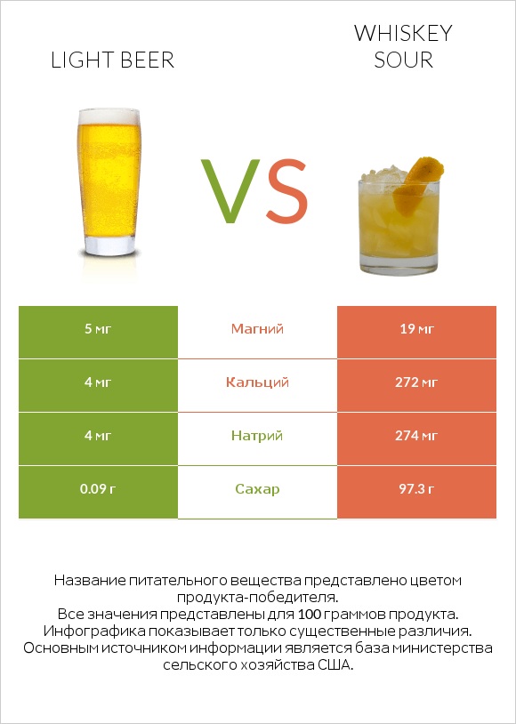 Light beer vs Whiskey sour infographic