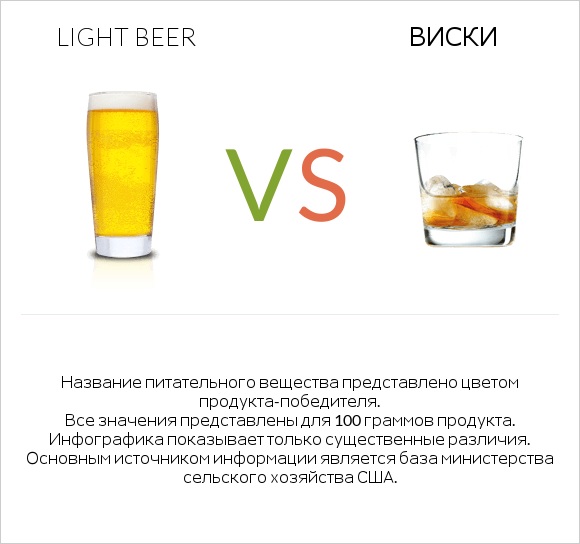Light beer vs Виски infographic