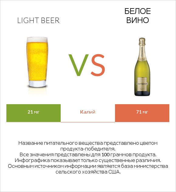 Light beer vs Белое вино infographic