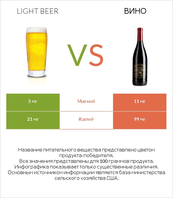 Light beer vs Вино infographic