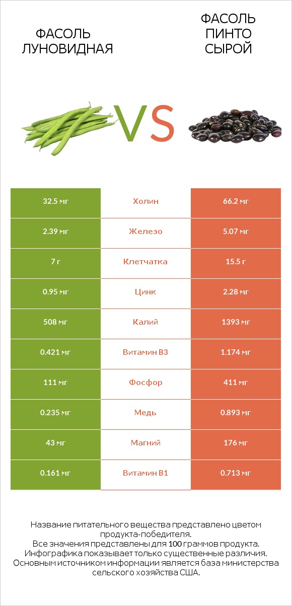 Фасоль луновидная vs Фасоль пинто сырой infographic