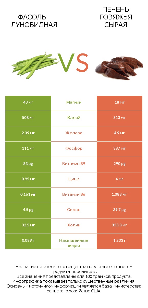 Фасоль луновидная vs Печень говяжья сырая infographic