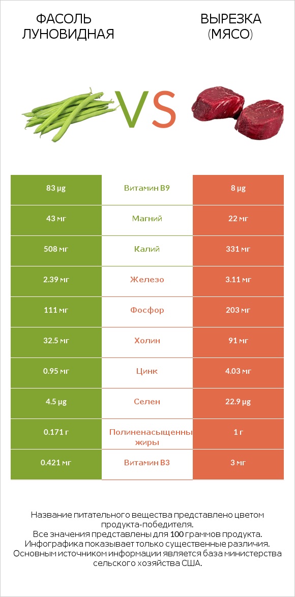 Фасоль луновидная vs Вырезка (мясо) infographic