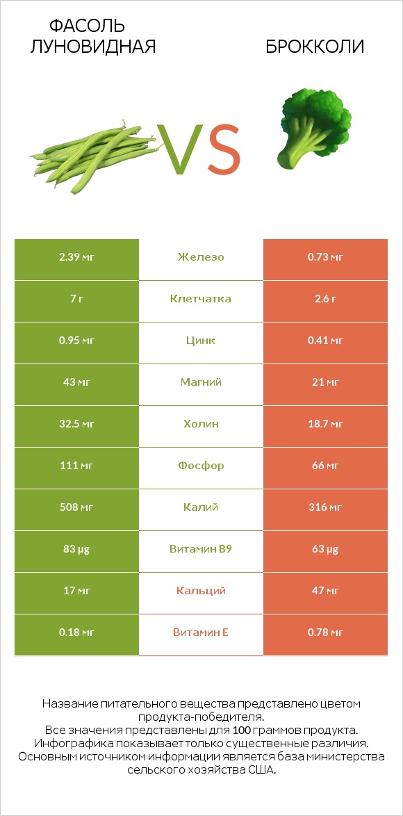 Фасоль луновидная vs Брокколи infographic