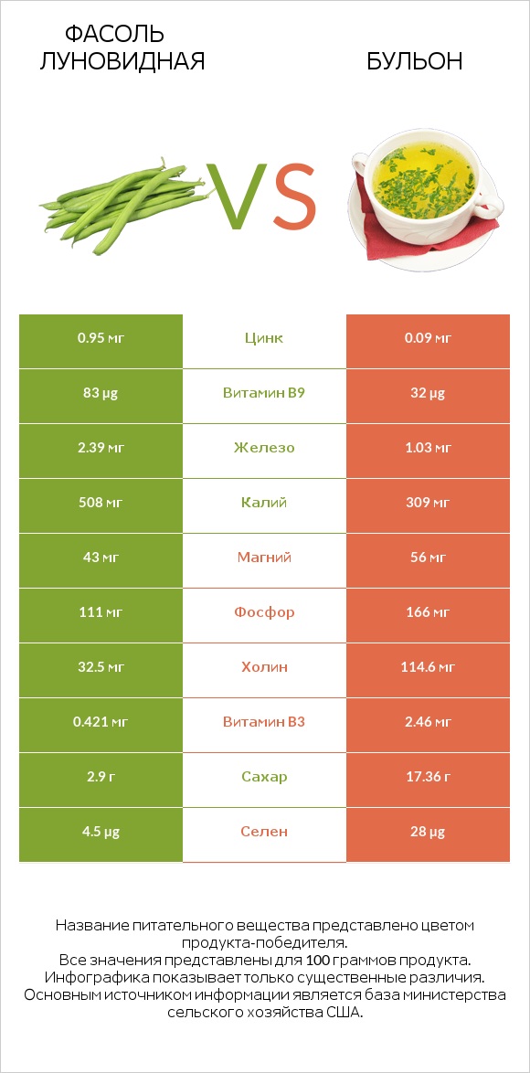 Фасоль луновидная vs Бульон infographic