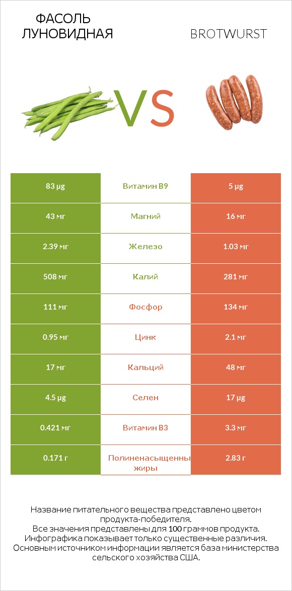 Фасоль луновидная vs Brotwurst infographic