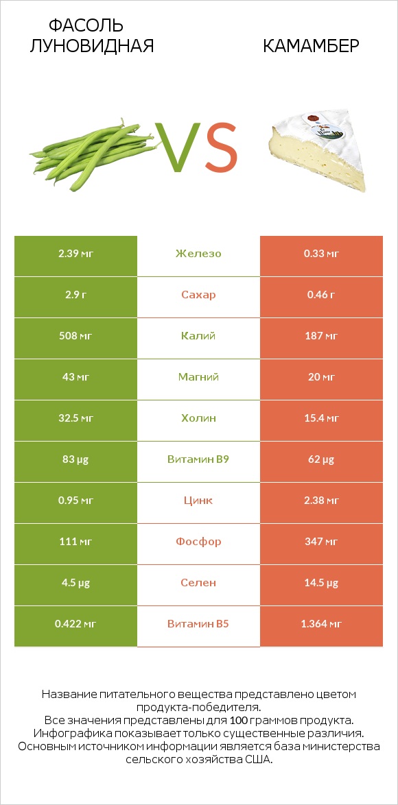 Фасоль луновидная vs Камамбер infographic