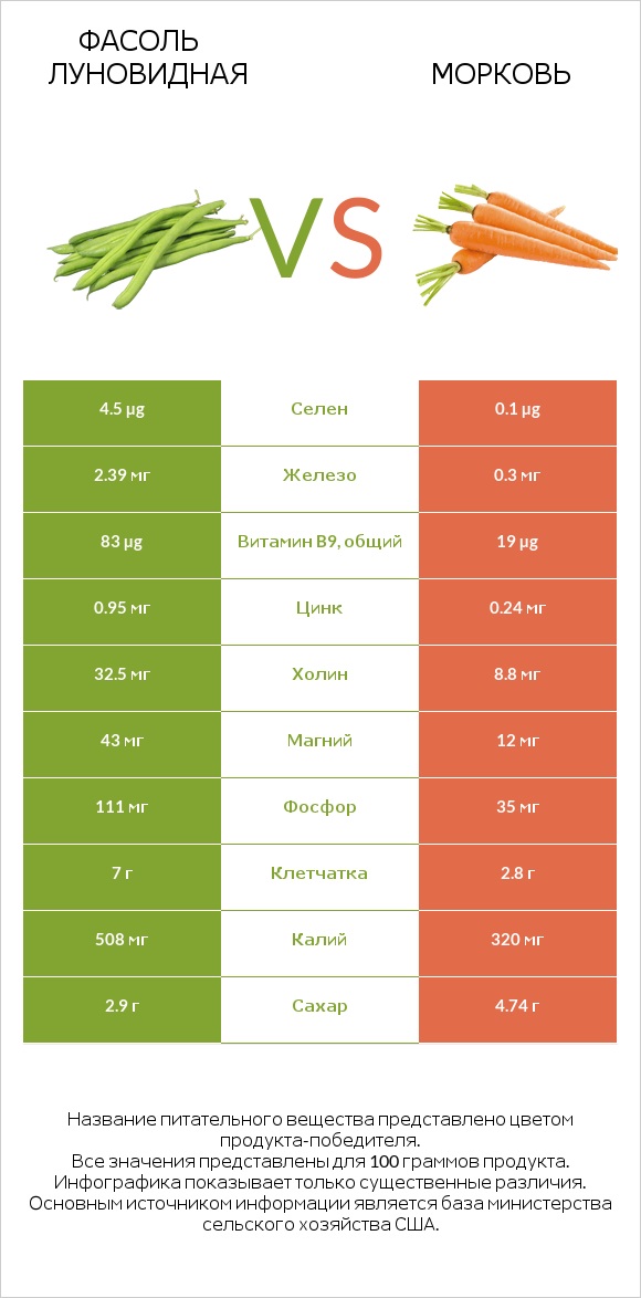 Фасоль луновидная vs Морковь infographic