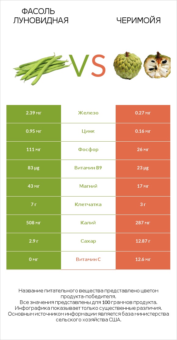 Фасоль луновидная vs Черимойя infographic