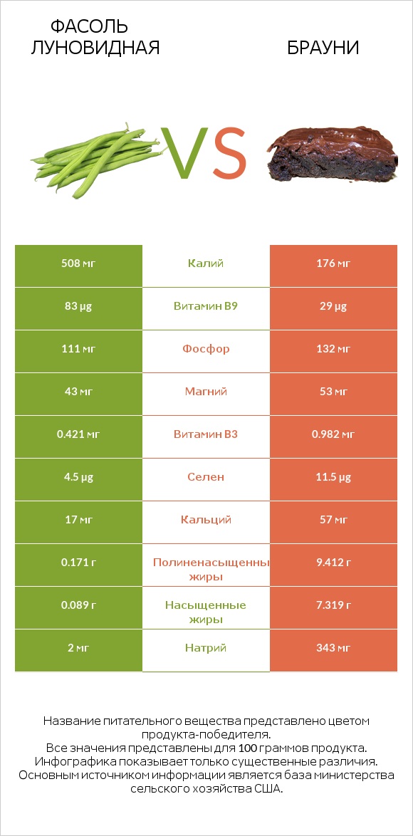 Фасоль луновидная vs Брауни infographic