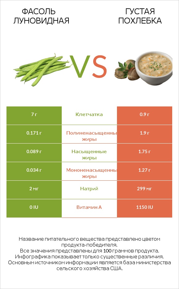 Фасоль луновидная vs Густая похлебка infographic