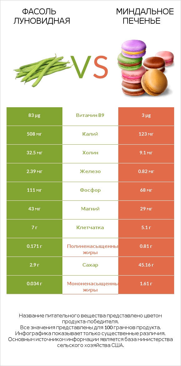 Фасоль луновидная vs Миндальное печенье infographic