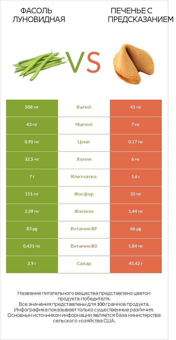 Фасоль луновидная vs Печенье с предсказанием infographic