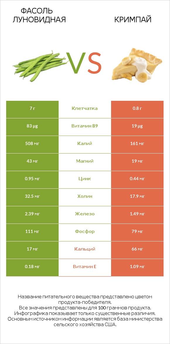 Фасоль луновидная vs Кримпай infographic