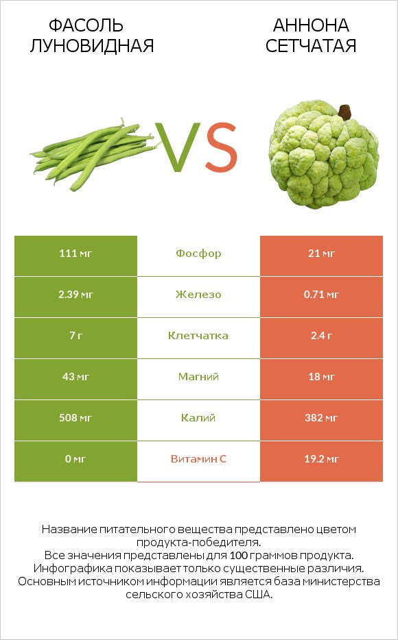 Фасоль луновидная vs Аннона сетчатая infographic