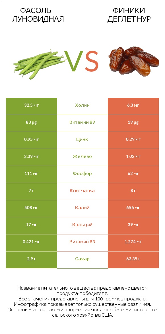 Фасоль луновидная vs Финики деглет нур infographic