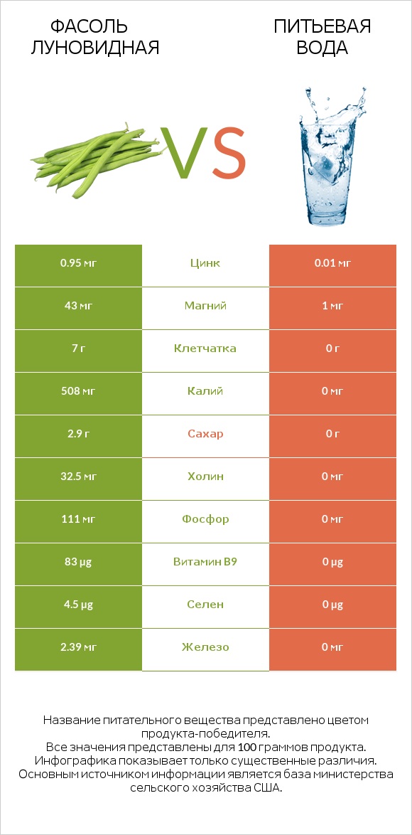 Фасоль луновидная vs Питьевая вода infographic