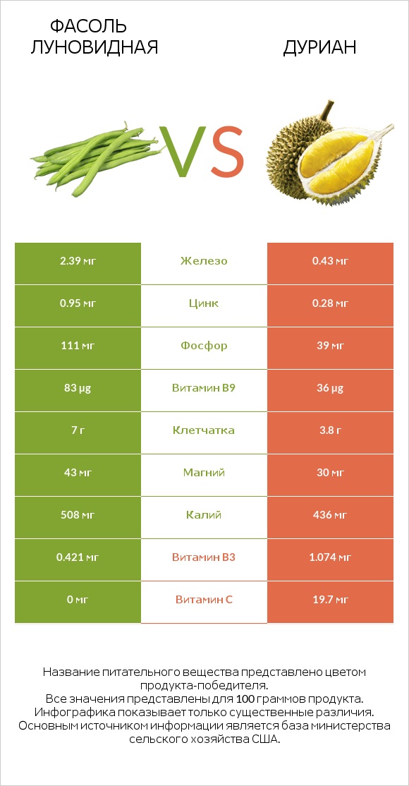 Фасоль луновидная vs Дуриан infographic