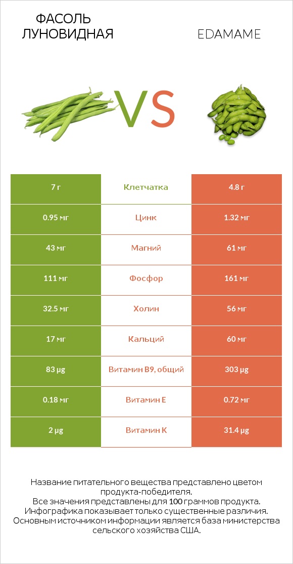 Фасоль луновидная vs Edamame infographic