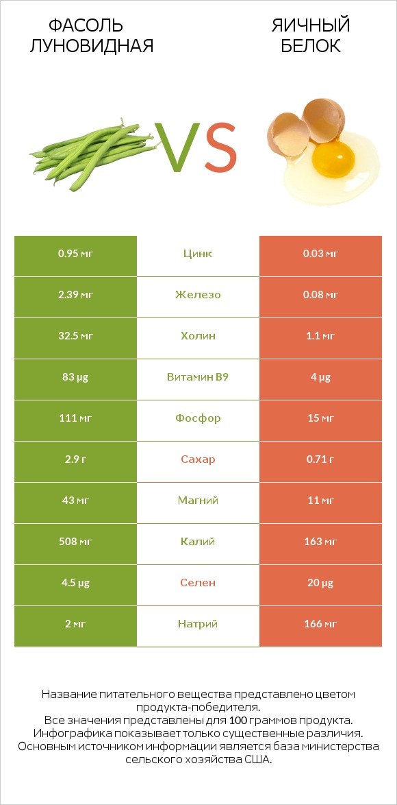 Фасоль луновидная vs Яичный белок infographic